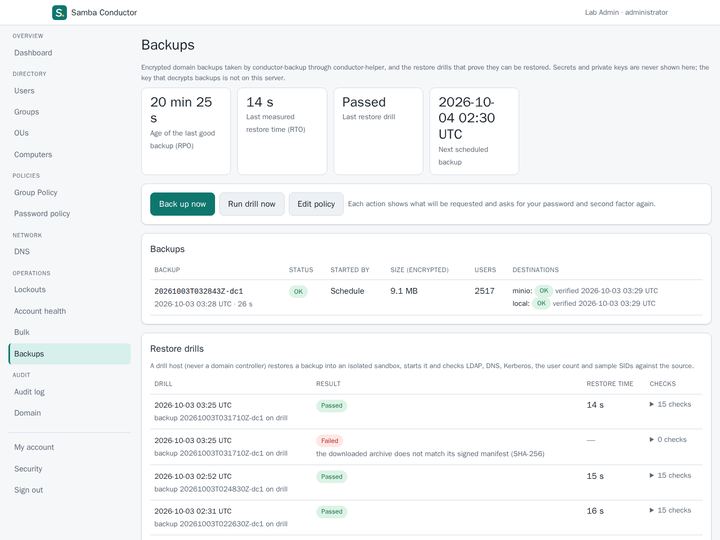 Backups page with the age of the last good backup, the measured restore time, a list of backups and restore drill results.